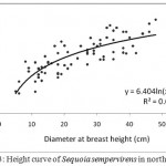 Figure 3: Height curve of Sequoia sempervirens in north of Iran.