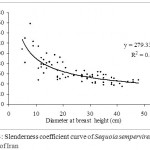 Figure 4: Slenderness coefficient curve of Sequoia sempervirens in north of Iran.