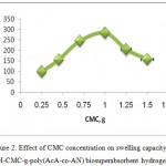Figure 2: Effect of CMC concentration on swelling capacity of H-CMC-g-poly(AcA-co-AN) biosuperabsorbent hydrogel.