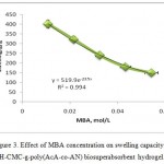 Figure 3: Effect of MBA concentration on swelling capacity of H-CMC-g-poly(AcA-co-AN) biosuperabsorbent hydrogel.