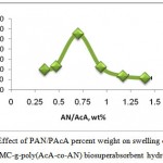 Figure 4: Effect of PAN/PAcA percent weight on swelling capacity of H-CMC-g-poly(AcA-co-AN) biosuperabsorbent hydrogel.