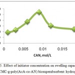 Figure 5: Effect of initiator concentration on swelling capacity of H-CMC-g-poly(AcA-co-AN) biosuperabsorbent hydrogel.