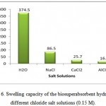 Figure 6: Swelling capacity of the biosuperabsorbent hydrogel in different chloride salt solutions (0.15 M).