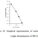 Figure 2B: Graphical representation of molecular FIG (2B) Graphical representation of molecular.