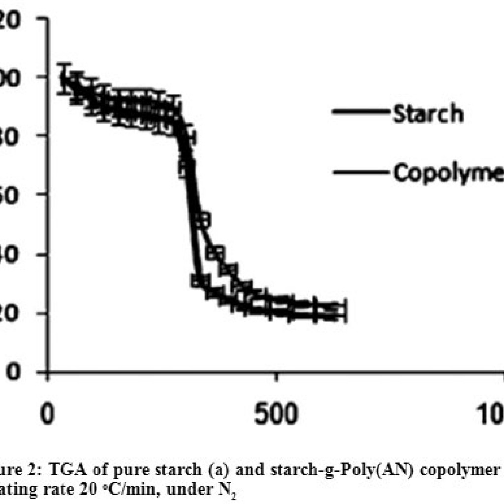Modification Structure of Starch by Graft Copolymerization with Poly ...