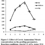 Figure 3: Effect of Cerric Ammonium Nitrate concentration on the grafting parameters. Reaction conditions: starch 2.1 wt%, water 35.0 mL, AN 0.8 molL-1, temperature 45 °C.