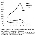 Figure 4: Effect of Acrilonitrile concentration on the grafting parameters. Reaction conditions: starch 2.10 wt%, water 35.0 mL, CAN 0. 004 molL-1, temperature 45 °C.