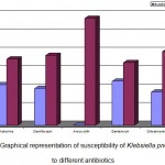 Figure 2: Graphical representation of susceptibility of Klebsiella pneumoniae to different antibiotics.