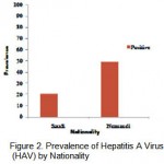 Figure 2: Prevalence of Hepatitis A Virus (HAV) by Nationality.