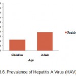 Figure 3: Prevalence of Hepatitis A Virus (HAV) by age.