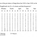 Table 2: Monthly variation of the prevalence of fungi (from Jan 2009 to June 2009) on fast food.