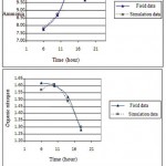 Figure 7: simulation and field data of organic nitrogen (mg/l) R2=%98 and Ammonia (mg/l) R2=%99.