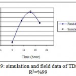 Figure 9: simulation and field data of TDS (mg/l) R2=%99.