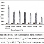 Figure 1 : Effect of diffeent carbon sources on desulfurizatin of Coal by the mutant Thiobacillus ferrooxidans X200 (values were expressed as Mean ± SEM, where n = 6; * p < 0.05, ** p < 0.01 when compared to control).