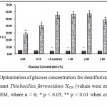 Figure 2 : Optimization of glucose concentration for desulfurizatin of Coal by the mutant Thiobacillus ferrooxidans X200 (values were expressed as Mean ± SEM, where n = 6; * p < 0.05, ** p < 0.01 when compared to control).