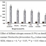 Figure3 : Effect of diffeent nitrogen sources (0.5%) on desulfurizatin of Coal by the mutant Thiobacillus ferrooxidans X200 (values were expressed as Mean ± SEM, where n = 6; * p < 0.05, ** p < 0.01 when compared to control).