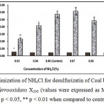 Figure 4 : Optimization of NH4Cl for desulfurizatin of Coal by the mutant Thiobacillus ferrooxidans X200 (values were expressed as Mean ± SEM, where n = 6; * p < 0.05, ** p < 0.01 when compared to control).