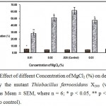 Figure 5 : Effect of diffeent Concentration of MgCl2 (%) on desulfurizatin of Coal by the mutant Thiobacillus ferrooxidans X200 (values were expressed as Mean ± SEM, where n = 6; * p < 0.05, ** p < 0.01 when compared to control).
