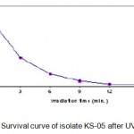 Figure 1.1: Survival curve of isolate KS-05 after UV irradiation.
