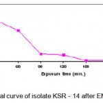 Figure 1.3: Survival curve of isolate KSR - 14 after EMS treatment.