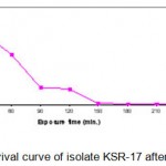 Figure 1.4: Survival curve of isolate KSR-17 after EMS treatment.