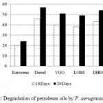 Figure 2: Degradation of petroleum oils by P. aeruginosa OCD1.