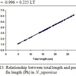 Figure 13: Relationship between total length and pectoral fin length (Ph) in N. japonicus.