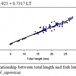 Figure 2: Relationship between total length and fork length (LF’) in N. japonicus.