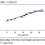 Figure 4: Relationship between total length and snout length (UO) in N. japonicus.