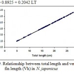 Figure 9: Relationship between total length and ventral fin length (Vh) in N. japonicus.