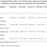 Table 2: Hepatoprotective efficacy of Terminalia arjuna against paracetamol induced alterations in serum transaminases, phosphatases and total bilirubin.