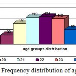 Figure 1: Frequency distribution of age groups.