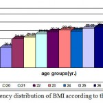 Figure 2: Frequency distribution of BMI according to the age groups.
