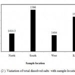 Figure 2: Variation of total dissolved salts with sample location.