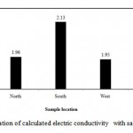 Figure 3: Variation of calculated electric conductivity with sample location.