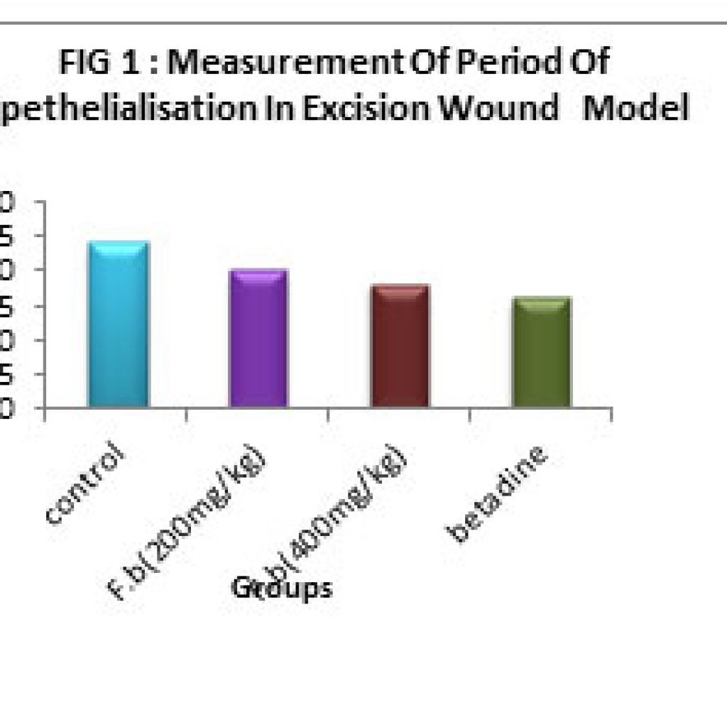 Evaluation of Wound Healing Activity of Ficus bengalensis Shoot Tips