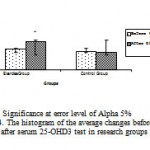 Figure 4: The histogram of the average changes before and after serum 25-OHD3 test in research groups.