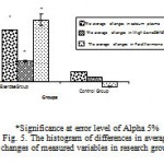 Figure 5: The histogram of differences in average changes of measured variables in research groups.
