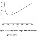Figure 1: Noncompetitive single substrate inhibitory growth curve.