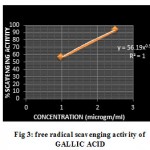 Figure 3: free radical scavenging activity of  GALLIC ACID.