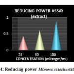 Figure 4: Reducing power Mimosa catechu extract.  