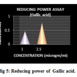 Figure 5: Reducing power of  Gallic acid.