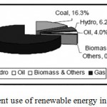 Figure 1: Current use of renewable energy in Malaysia, 