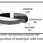Figure 2: Composition of municipal solid waste in Malaysia.