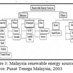 Figure 3: Malaysia renewable energy source Source: Pusat Tenega Malaysia, 2003.
