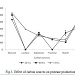Figure 3: Effect of carbon sources on protease production.