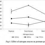 Figure 4: Effect of nitrogen sources on protease production.