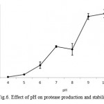 Figure 6: Effect of pH on protease production and stability.