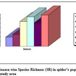 Figure 4: Season wise Species Richness (SR) in spider’s population of the study area.