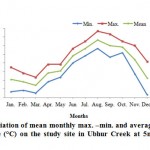 Figure 2: Variation of mean monthly max. –min. and average sea water temperature (°C) on the study site in Ubhur Creek at 5m depths, for year 2009.